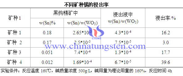 不同矿种锡的浸出率 不同矿种锡的浸出率